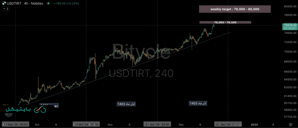تحلیل تکنیکال قیمت تتر در تایم فریم ۴ ساعته